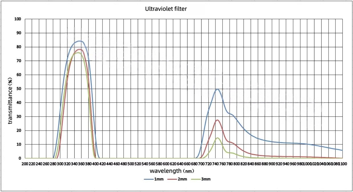 365nm UV Pass Filter Black Lig - Lighting Glass Photography 评论和价格